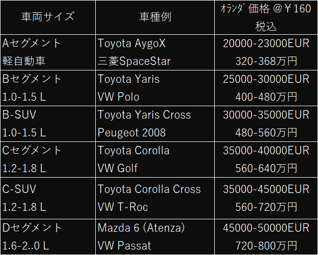 オランダ車価格表